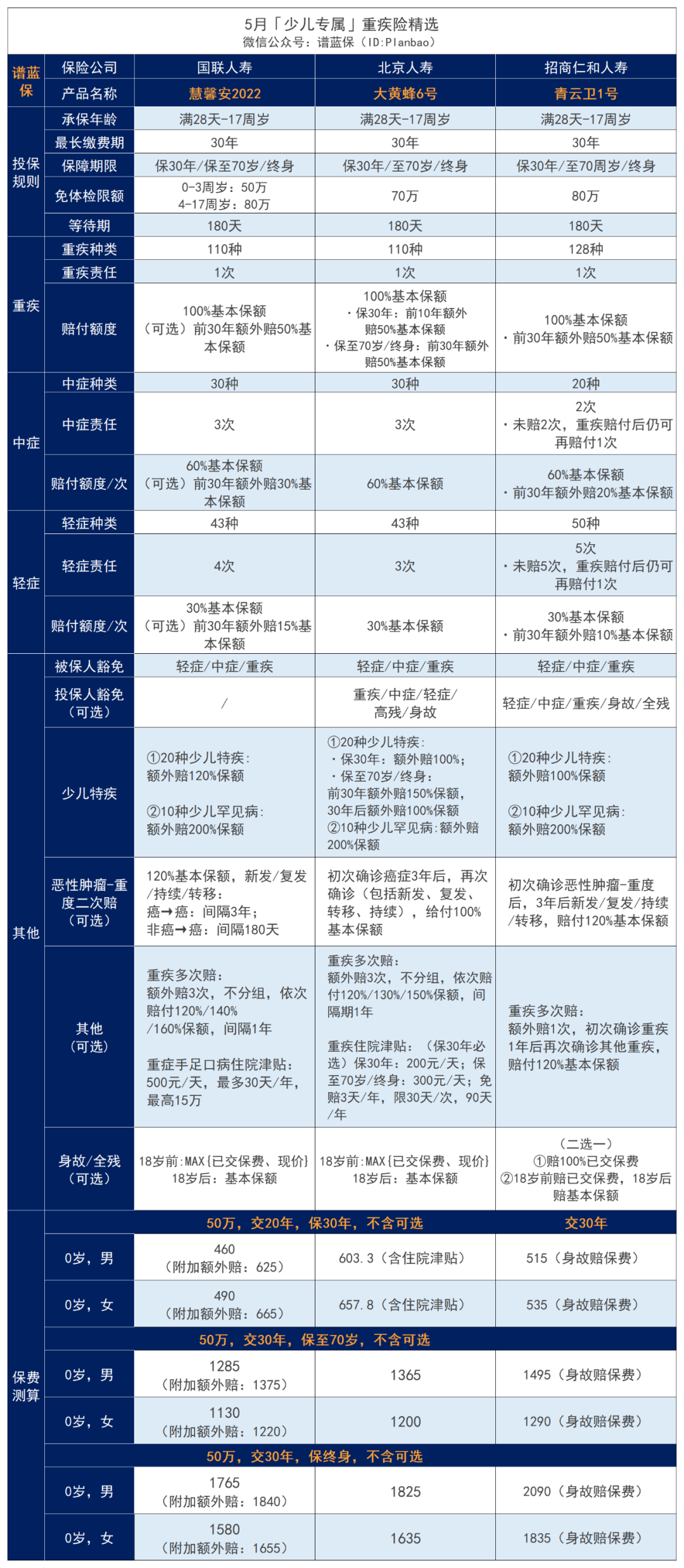 5月熱銷重疾險榜單，哪款性價比高？插圖26