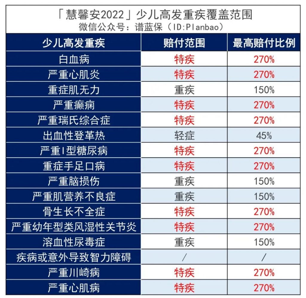 這款慧馨安2022少兒重疾險，又刷新了市場地板價！插圖12
