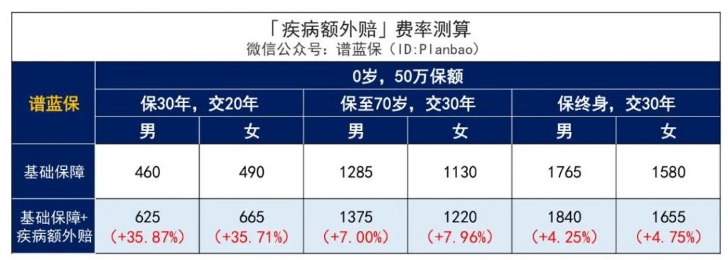 這款慧馨安2022少兒重疾險，又刷新了市場地板價！插圖14