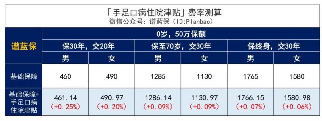 這款慧馨安2022少兒重疾險，又刷新了市場地板價！插圖18