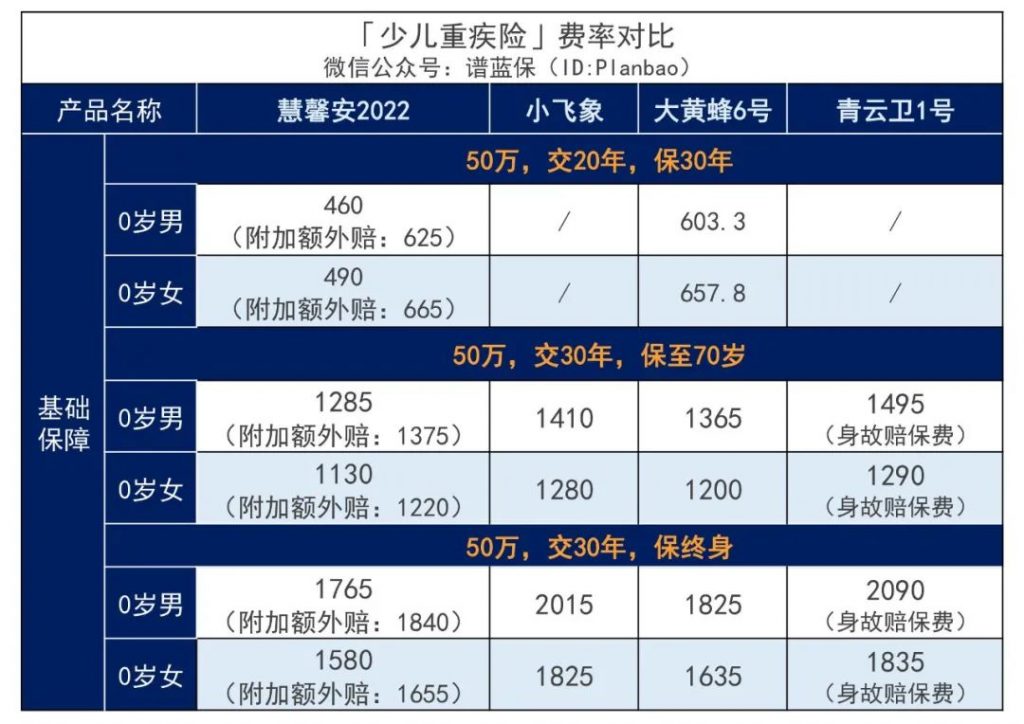 這款慧馨安2022少兒重疾險，又刷新了市場地板價！插圖20