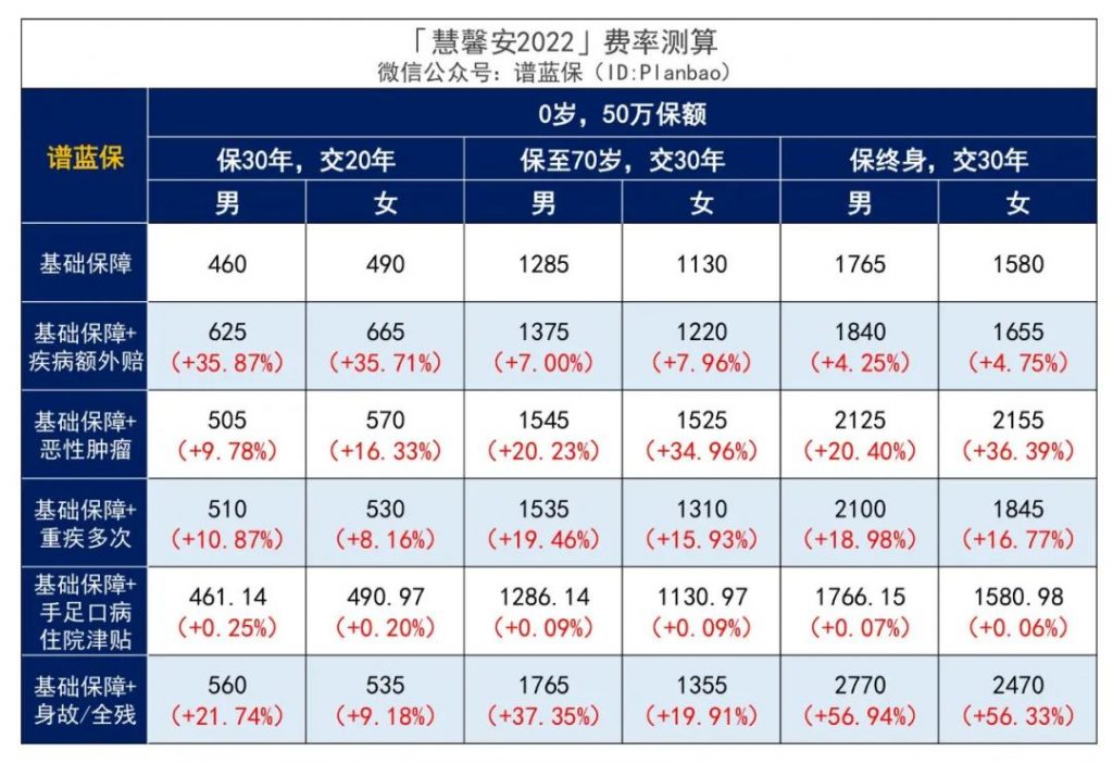 這款慧馨安2022少兒重疾險，又刷新了市場地板價！插圖22