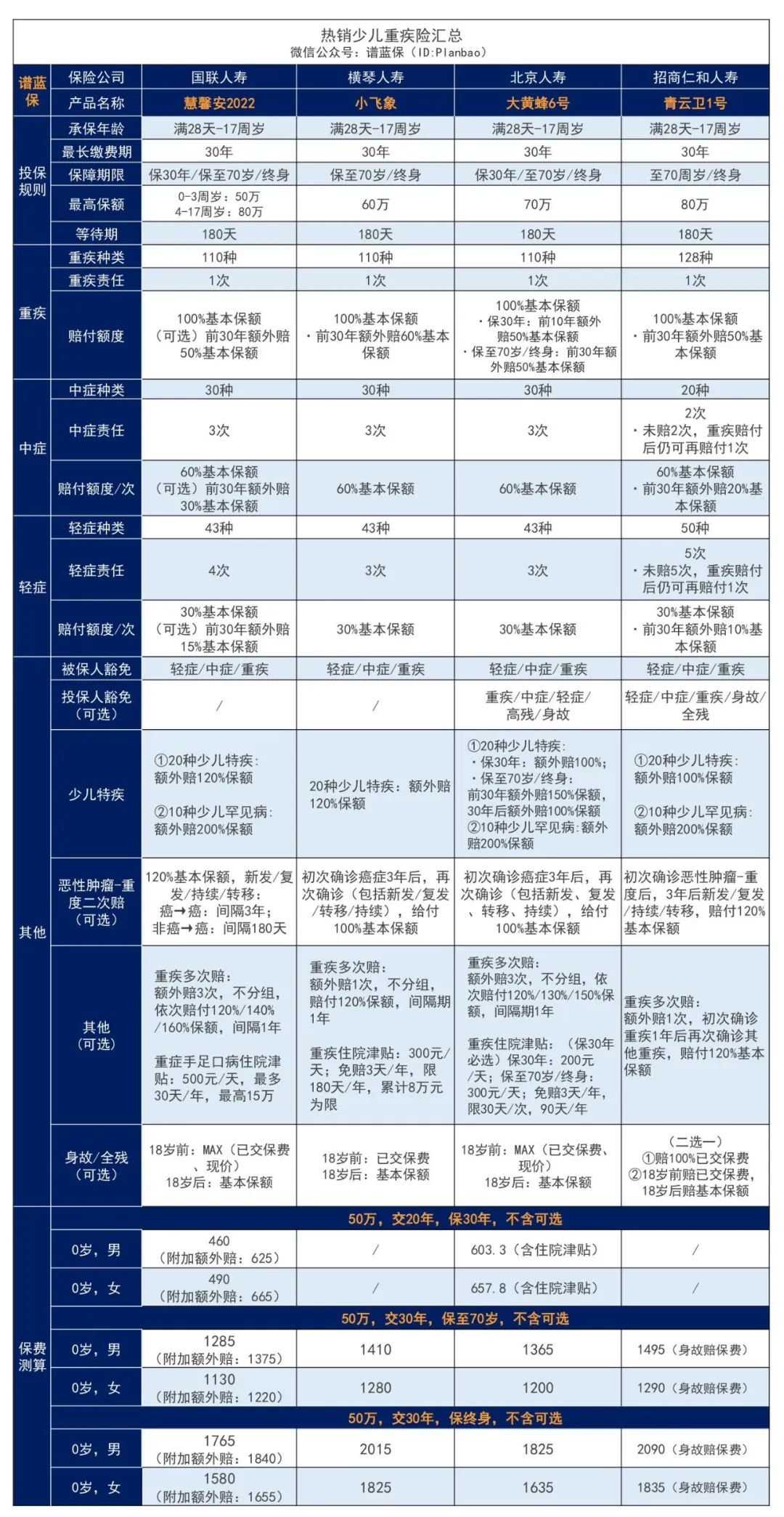 這款慧馨安2022少兒重疾險，又刷新了市場地板價！插圖24