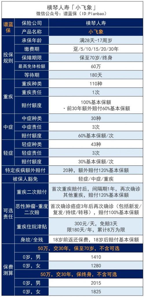 非標體的孩子福音來了，核保超寬鬆的重疾險——橫琴人壽小飛象重疾險插圖4