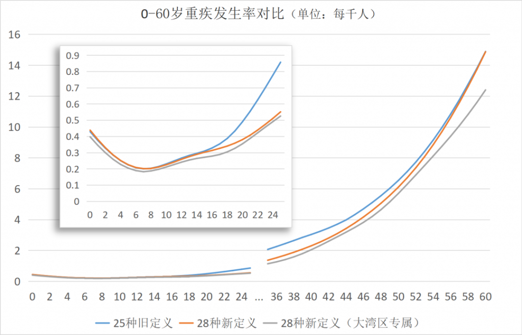 非標體的孩子福音來了，核保超寬鬆的重疾險——橫琴人壽小飛象重疾險插圖8