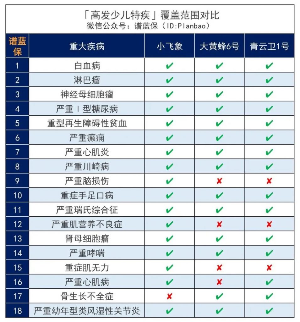 非標體的孩子福音來了，核保超寬鬆的重疾險——橫琴人壽小飛象重疾險插圖12