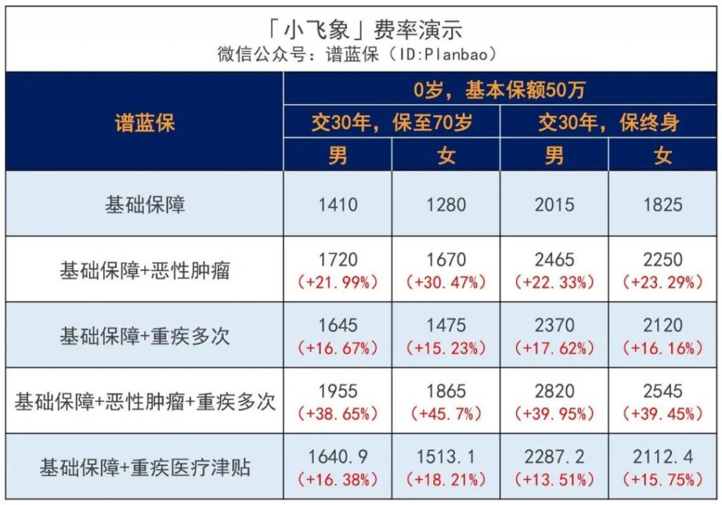 非標體的孩子福音來了，核保超寬鬆的重疾險——橫琴人壽小飛象重疾險插圖16