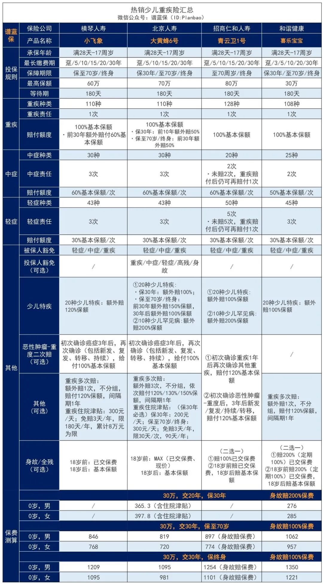 非標體的孩子福音來了，核保超寬鬆的重疾險——橫琴人壽小飛象重疾險插圖22