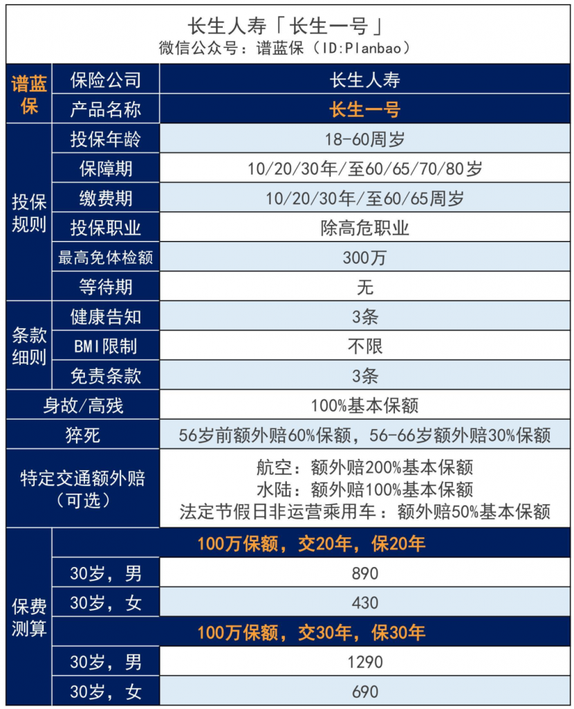 0等待期，這款長生一號定期壽險該上位了！插圖4