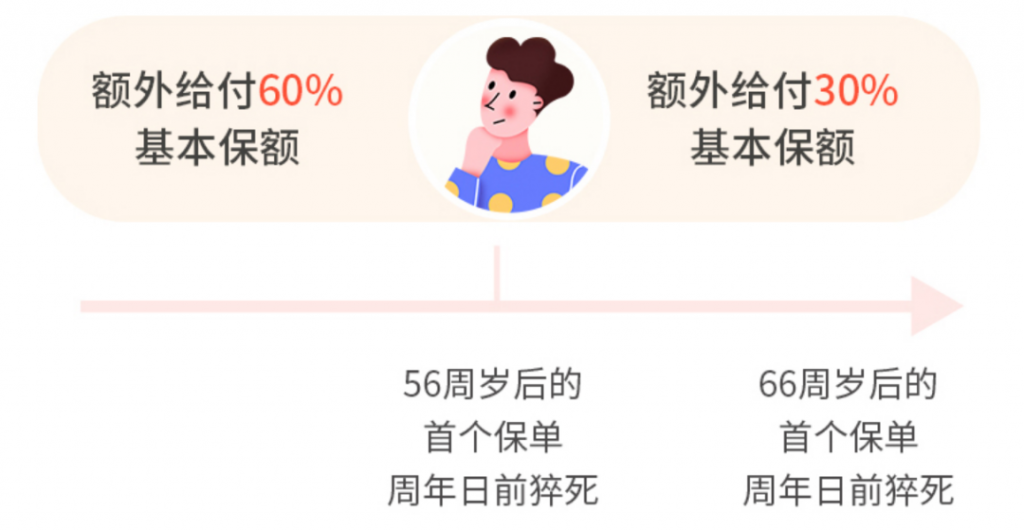 0等待期，這款長生一號定期壽險該上位了！插圖8