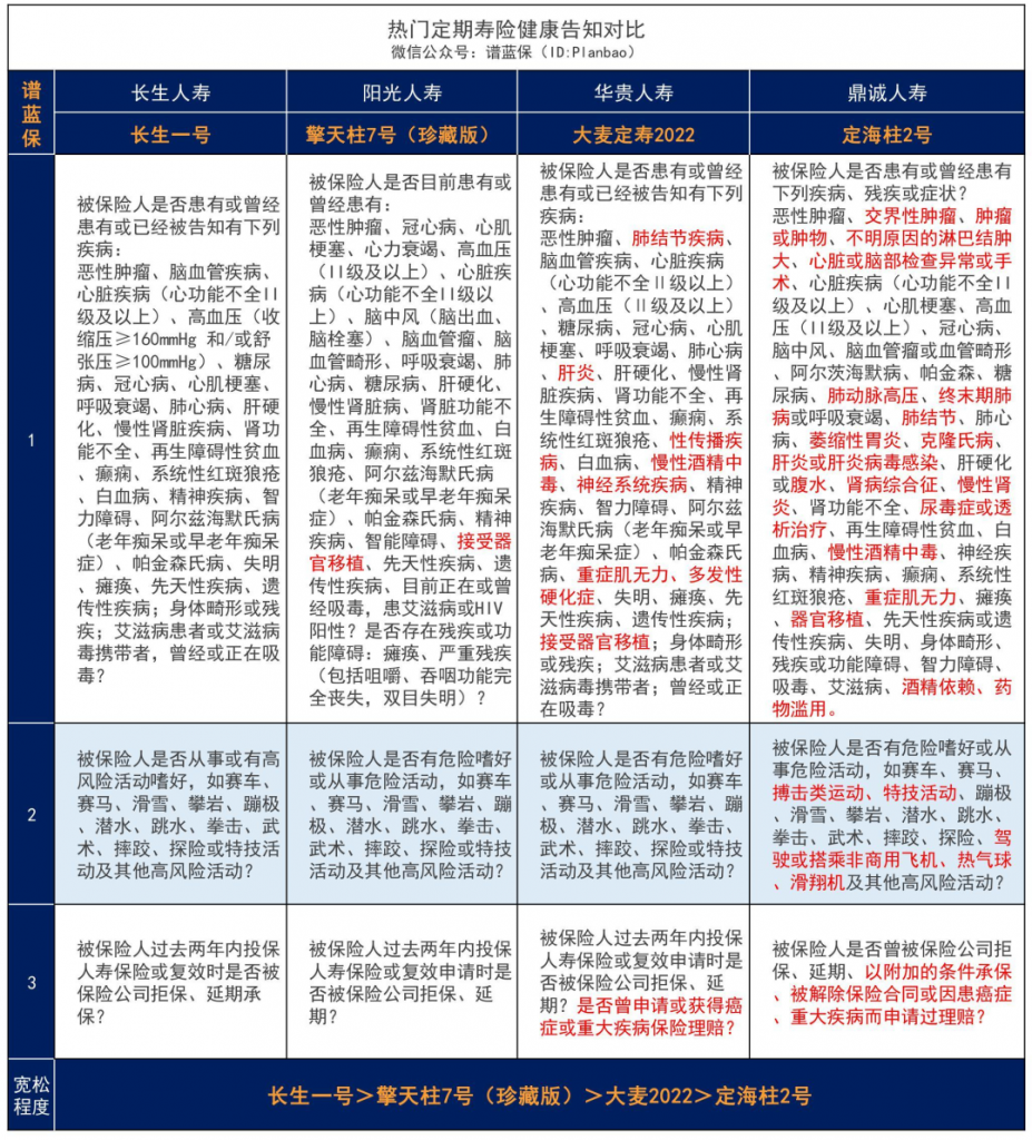 0等待期，這款長生一號定期壽險該上位了！插圖12