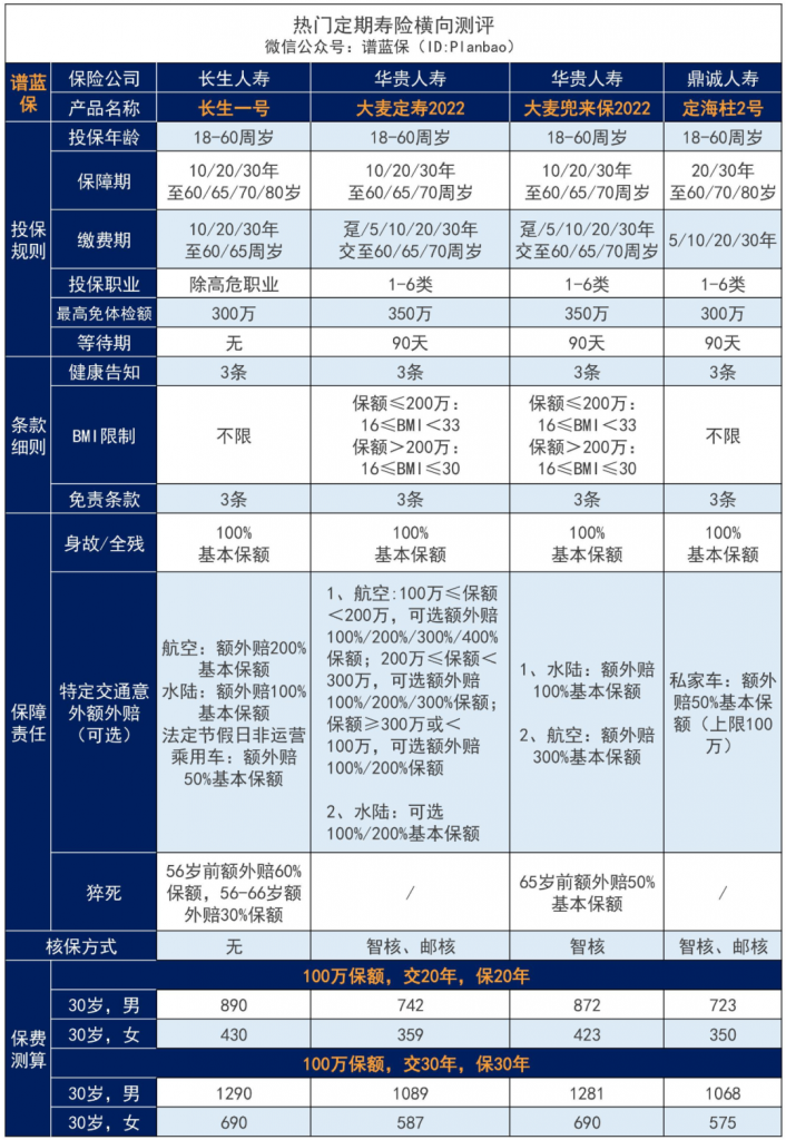 0等待期，這款長生一號定期壽險該上位了！插圖14