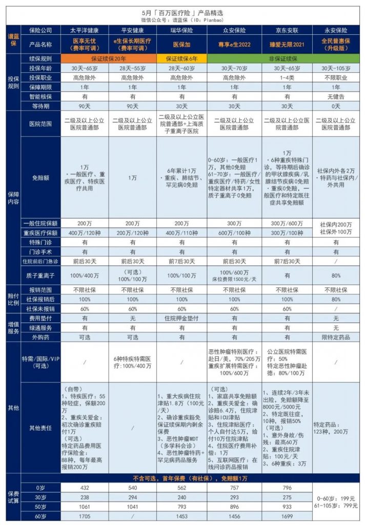 5月醫療險榜單，每年幾百元的保險，哪款好？插圖