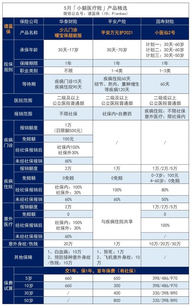 5月醫療險榜單，每年幾百元的保險，哪款好？插圖14
