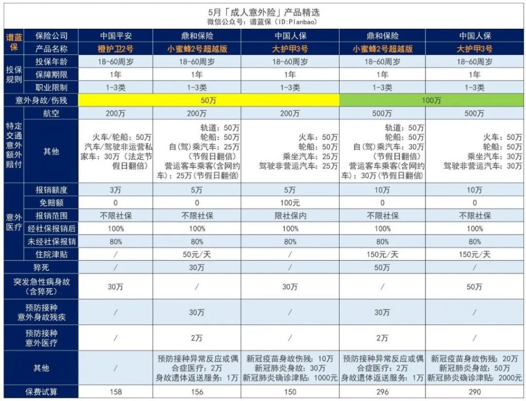 5月意外險榜單，低至每年幾十元，哪款好？插圖2