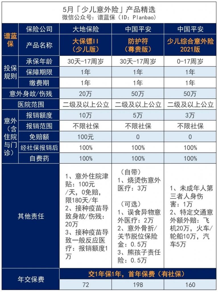 5月意外險榜單，低至每年幾十元，哪款好？插圖10