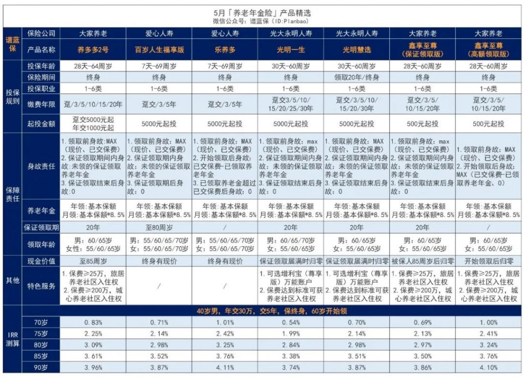 5月理財險榜單，有哪些安全、收益好的選擇？插圖