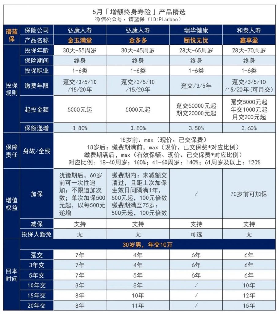 5月理財險榜單，有哪些安全、收益好的選擇？插圖16