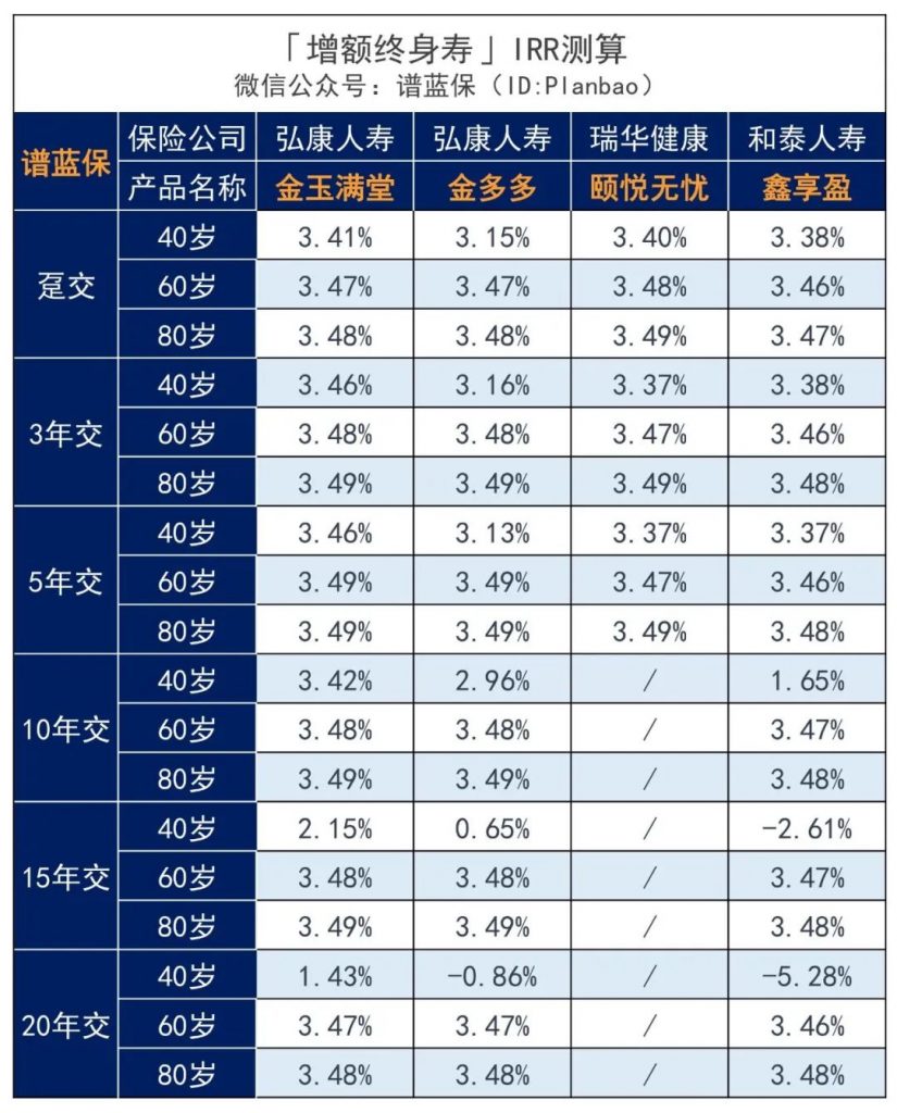 5月理財險榜單，有哪些安全、收益好的選擇？插圖18