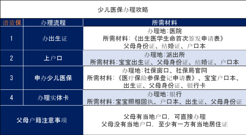 深圳少兒醫保怎麽辦理？多少錢一年？報銷範圍及比例是多少？插圖