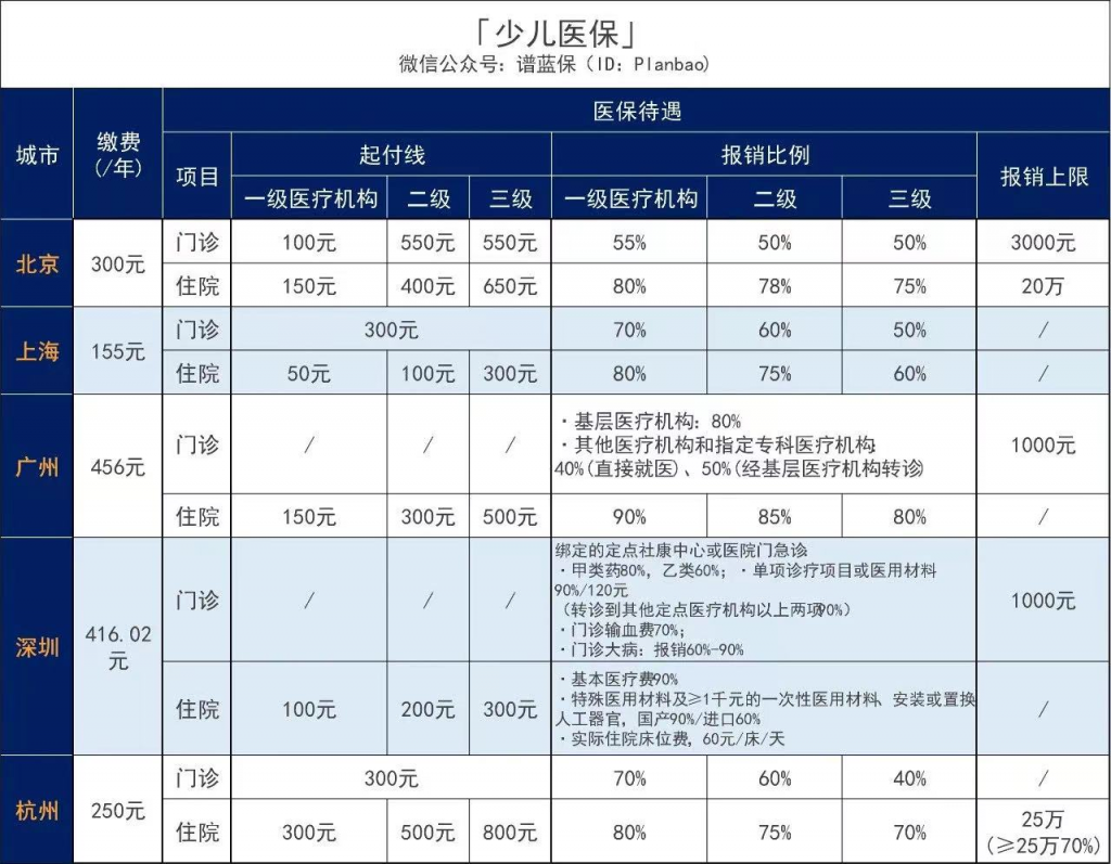 深圳少兒醫保怎麽辦理？多少錢一年？報銷範圍及比例是多少？插圖8