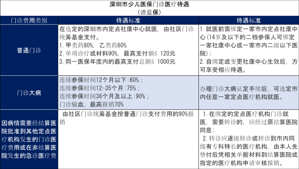 深圳少兒醫保怎麽辦理？多少錢一年？報銷範圍及比例是多少？插圖10