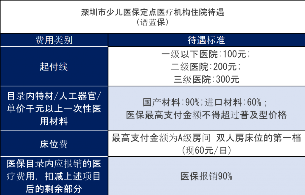深圳少兒醫保怎麽辦理？多少錢一年？報銷範圍及比例是多少？插圖12
