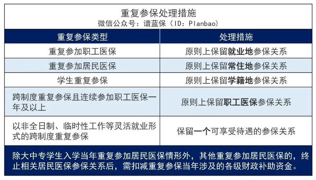 重複參保怎麽辦？醫保交重了怎麽申請退款？插圖2