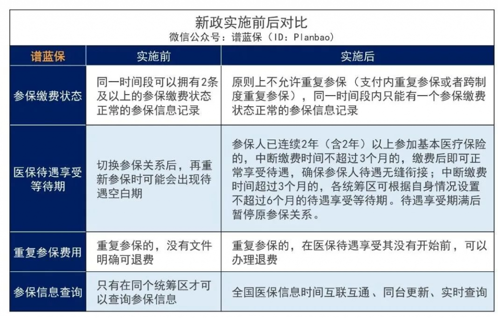重複參保怎麽辦？醫保交重了怎麽申請退款？插圖4