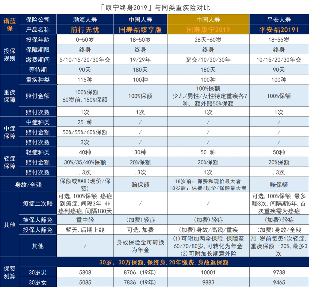 中國人壽康寧2019重疾險怎麽樣？有什麽坑嗎？插圖10