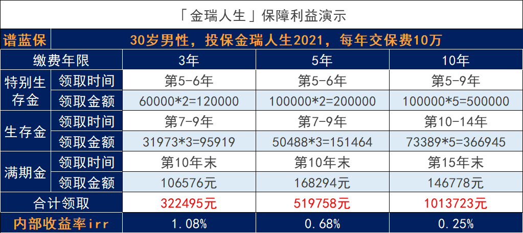 平安金瑞人生2021保險怎麽樣?值得買嗎?插圖4 平安金瑞人生2021保險怎麽樣?值得買嗎?插圖4