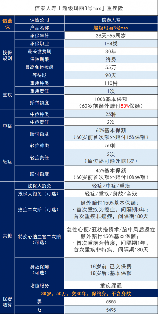 超級瑪麗3號max重大疾病保險怎麽樣？有什麽優缺點？插圖2