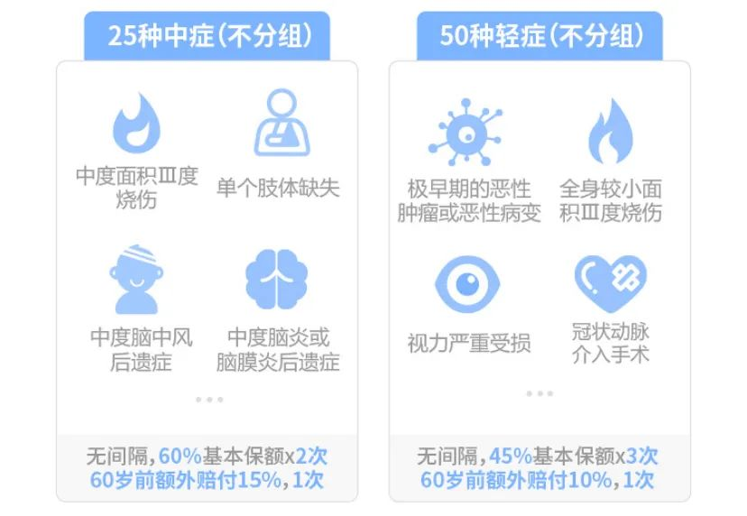 超級瑪麗3號max重大疾病保險怎麽樣？有什麽優缺點？插圖6