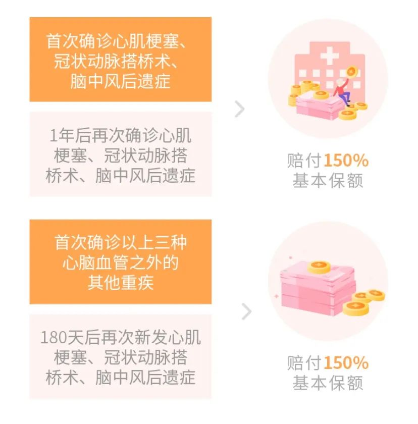 超級瑪麗3號max重大疾病保險怎麽樣？有什麽優缺點？插圖12