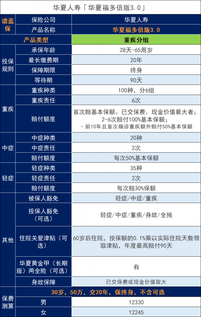 華夏人壽華夏福（多倍版3.0）重疾險怎麽樣？插圖2
