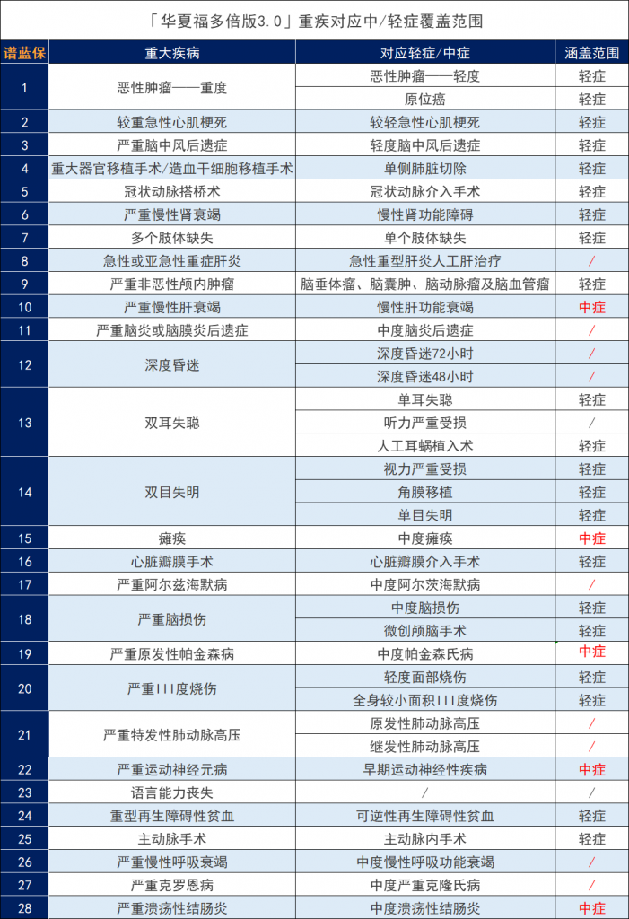 華夏人壽華夏福（多倍版3.0）重疾險怎麽樣？插圖6