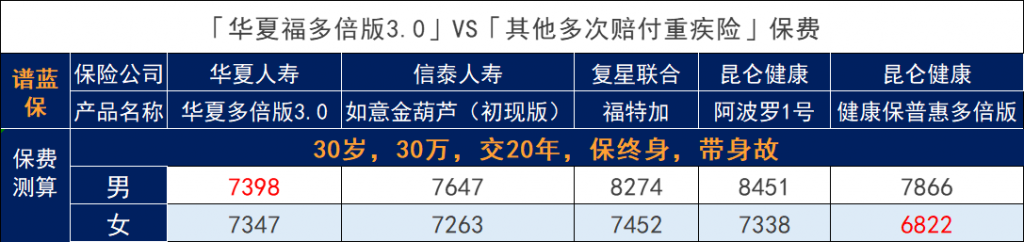 華夏人壽華夏福（多倍版3.0）重疾險怎麽樣？插圖8