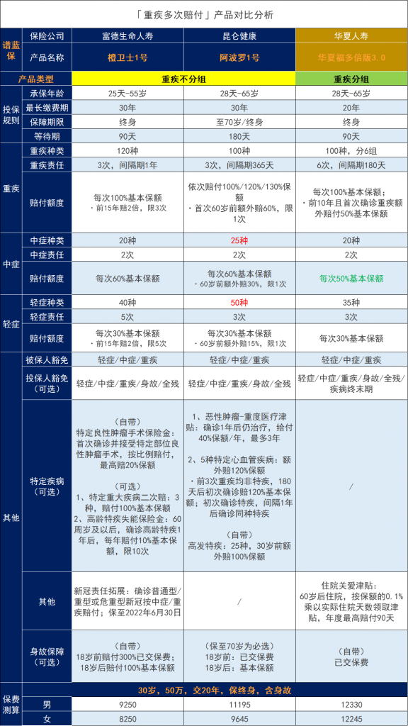 華夏人壽華夏福（多倍版3.0）重疾險怎麽樣？插圖12