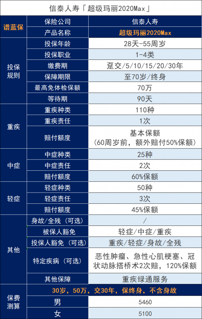 信泰超級瑪麗重疾險2020max重疾險怎麽樣？有什麽亮點？插圖4