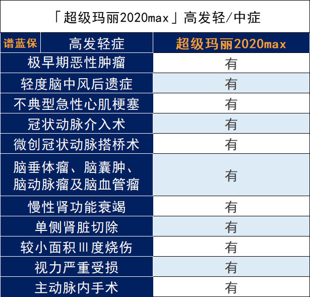 信泰超級瑪麗重疾險2020max重疾險怎麽樣？有什麽亮點？插圖10