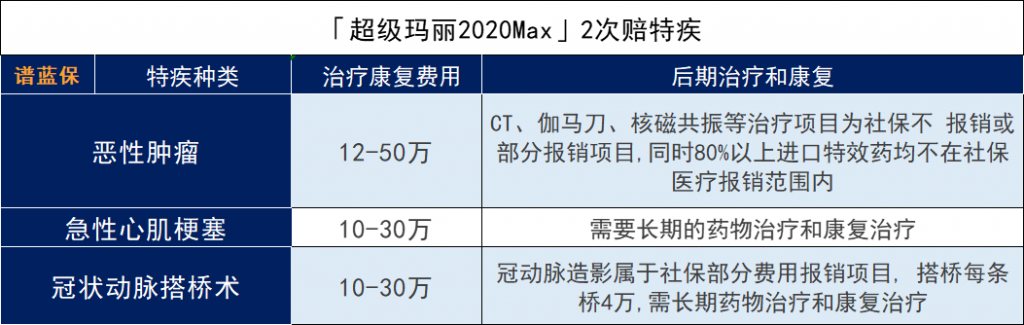 信泰超級瑪麗重疾險2020max重疾險怎麽樣？有什麽亮點？插圖12