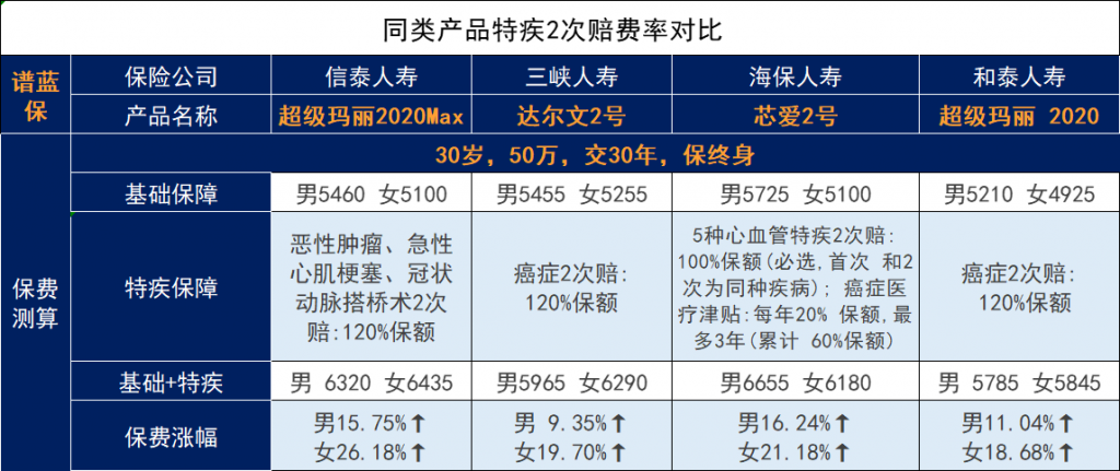 信泰超級瑪麗重疾險2020max重疾險怎麽樣？有什麽亮點？插圖18