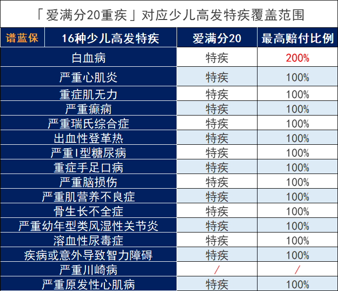 平安愛滿分20少兒重大疾病保險怎麽樣?產品好不好?插圖3 平安愛滿分20少兒重大疾病保險怎麽樣?產品好不好?插圖3