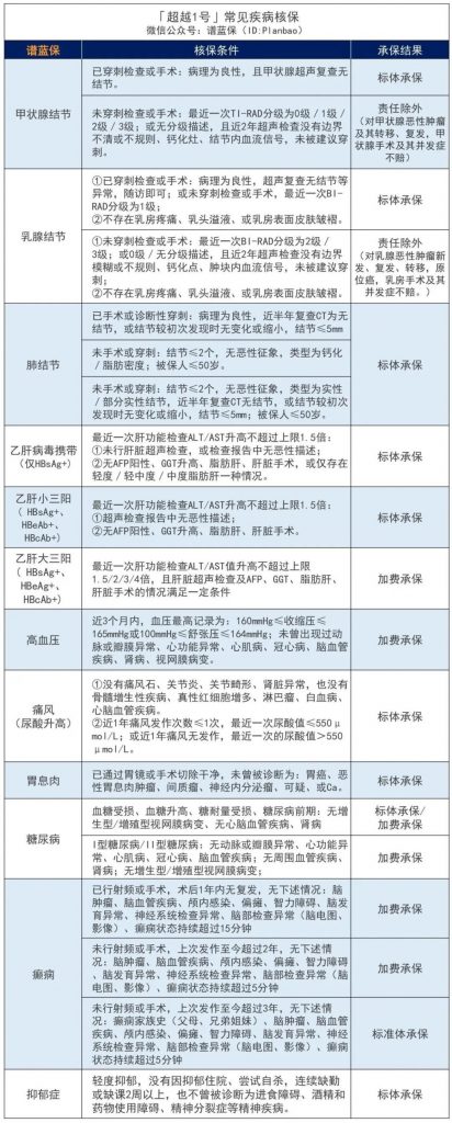 6月熱銷重疾險榜單，哪款性價比高？插圖10