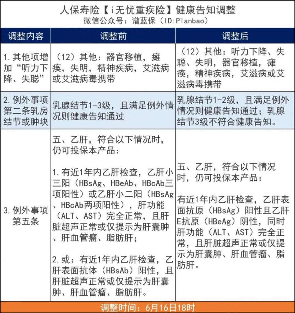 6月熱銷重疾險榜單，哪款性價比高？插圖14