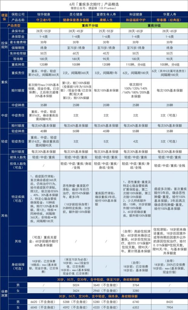 6月熱銷重疾險榜單，哪款性價比高？插圖18