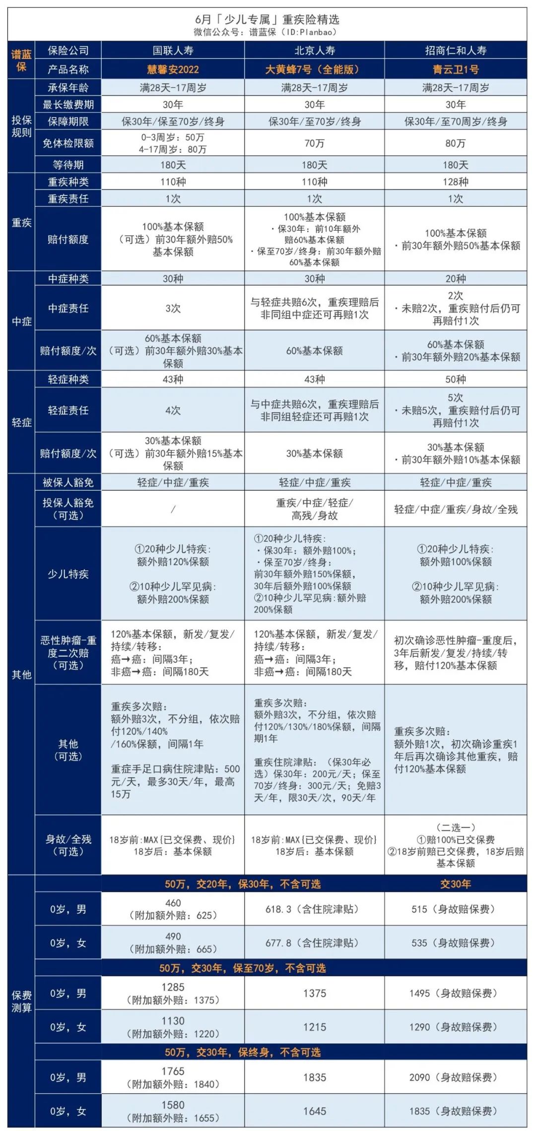 6月熱銷重疾險榜單，哪款性價比高？插圖30