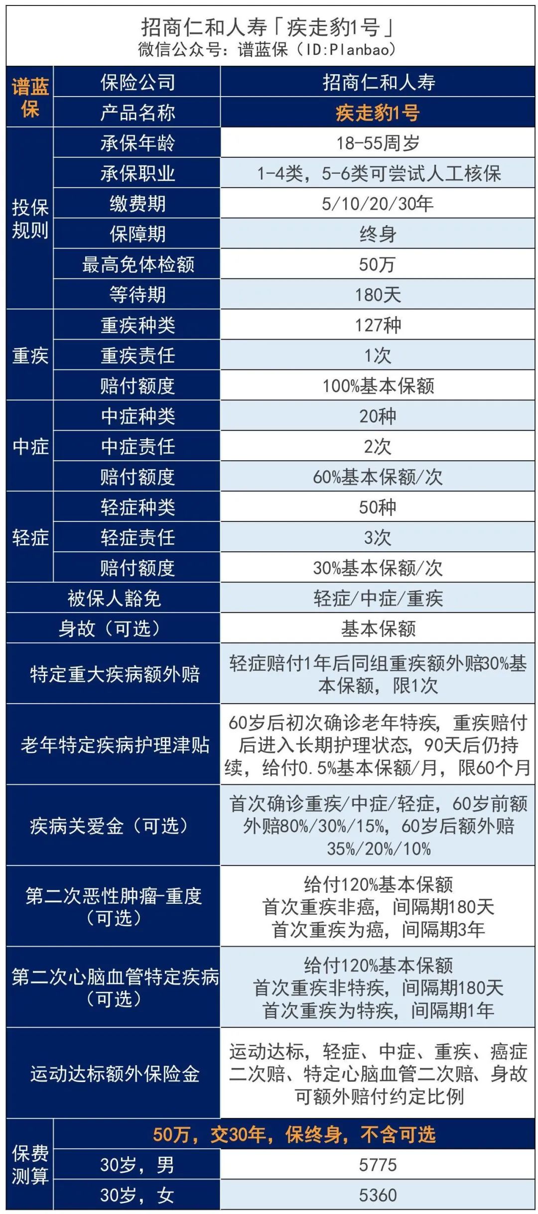 招商仁和人壽又一爆款：保額會上漲，終身可額外賠付的-疾走豹1號重大疾病保險插圖4