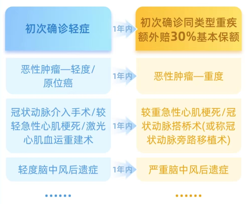 招商仁和人壽又一爆款：保額會上漲，終身可額外賠付的-疾走豹1號重大疾病保險插圖8