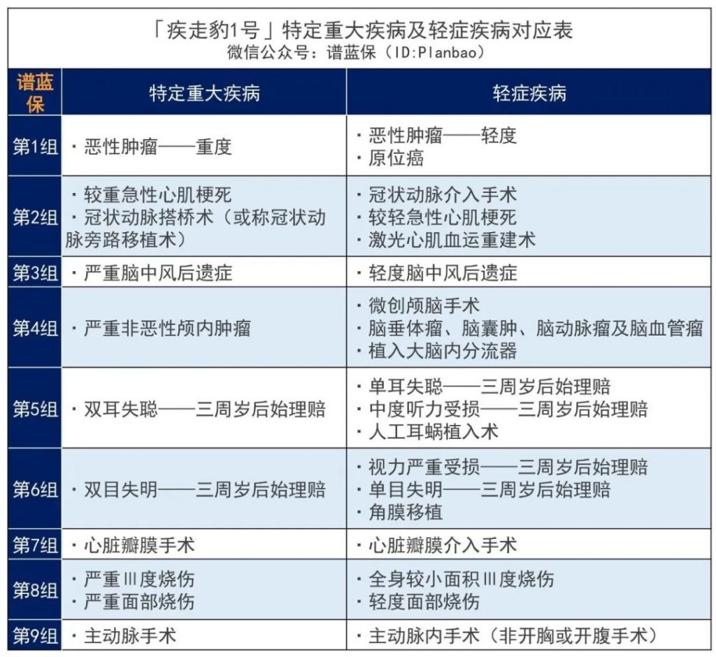招商仁和人壽又一爆款：保額會上漲，終身可額外賠付的-疾走豹1號重大疾病保險插圖10